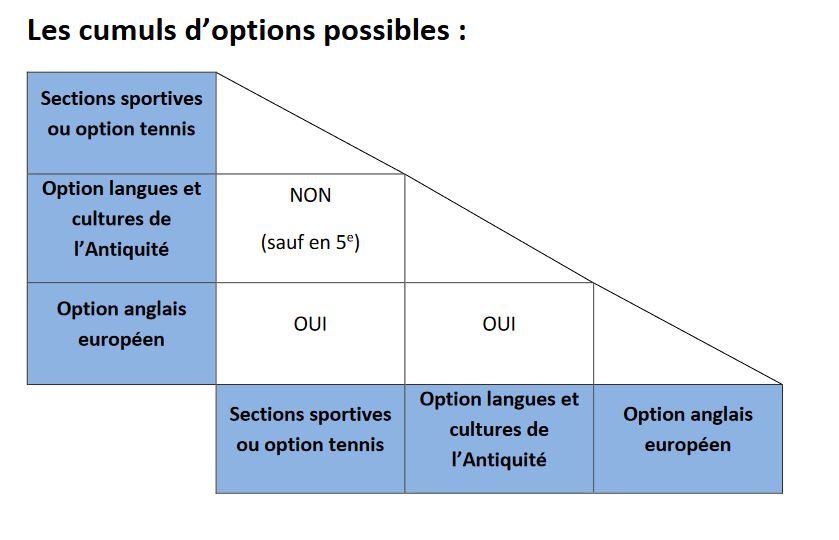 Cumuls des options possibles