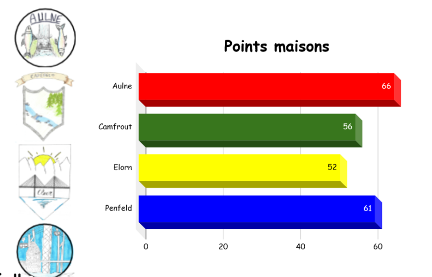 Le relevé des points de chaque maison est affiché dans le hall chaque matin